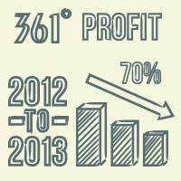 361 Degrees International announces profit down by 70%
