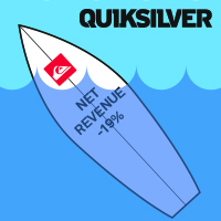 Quicksilver, Inc. reports disappointing results