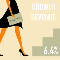 Jimmy Choo with 6.4% growth in revenue