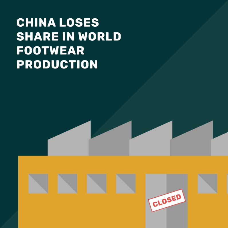 China loses share while worldwide production stalls