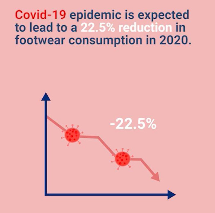 Footwear consumption to decline 22.5% in 2020 as supply chain gets re-organised