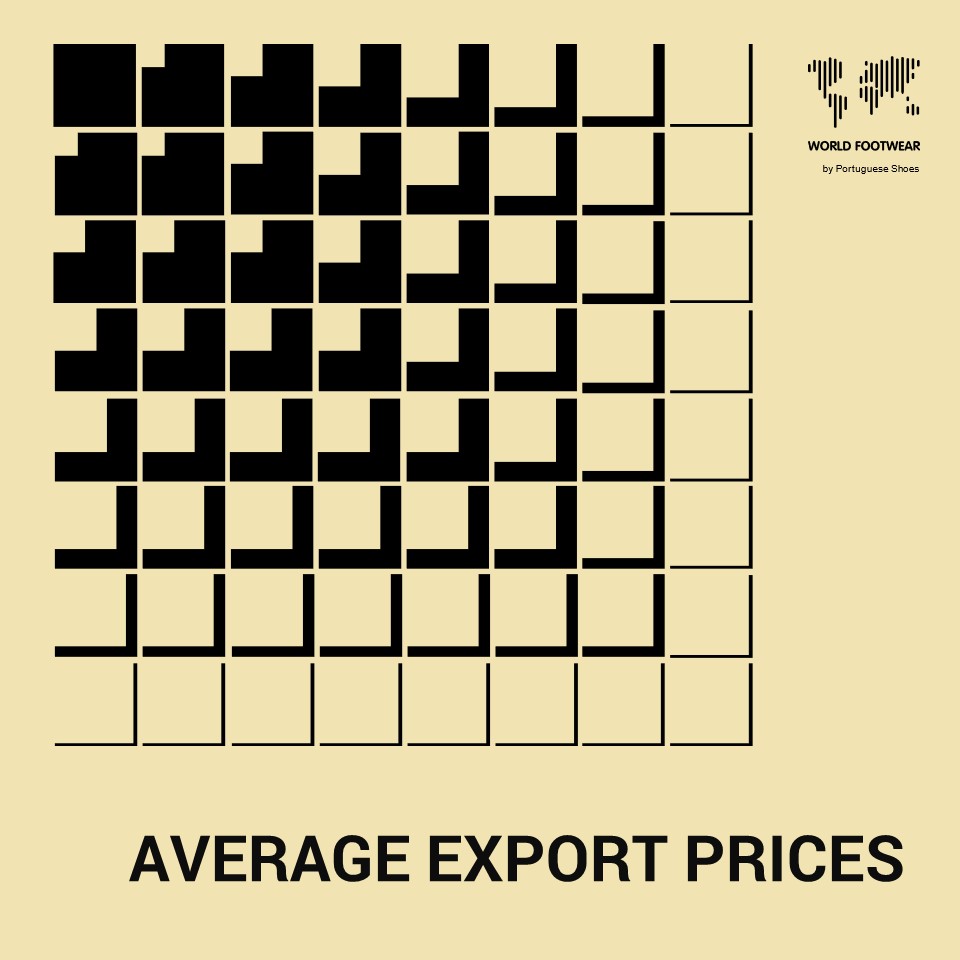 Average export price of footwear grows by 57% in a decade