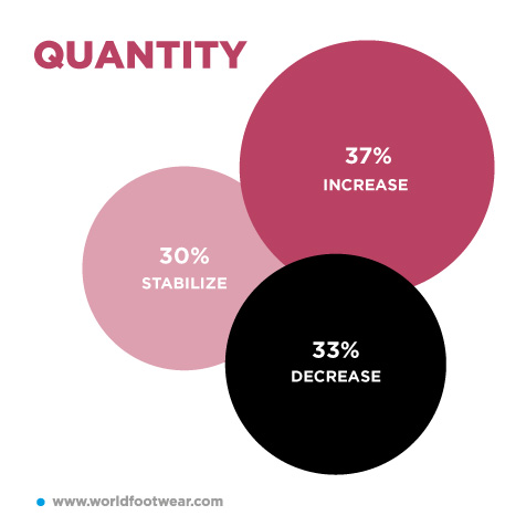 Asia more optimistic about quantity of footwear sold 